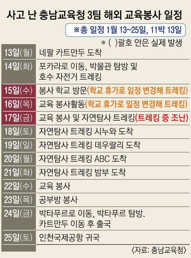 네팔 안나푸르나 실종 교사 관련하여 교육청이 욕먹고 있는 이유.jpg | 인스티즈