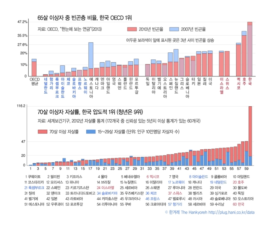 우리나라의 심각한 노령층 자살문제 | 인스티즈