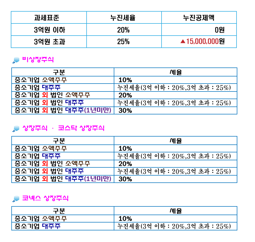 ☆2021년 양도소득세 세율 엑셀 - 중과세율 조정대상지역 소재 양도주택은 장기보유특별공제 배제(2018.4.1.이후 양도분 부터) -  ♧ 양도상속증여공부방 - 선우회계법인