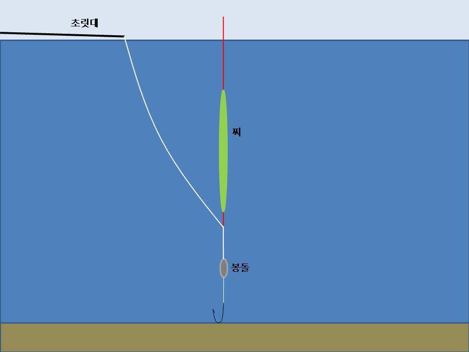 [찌맞춤] 찌의 2단 입수 현상에 대하여