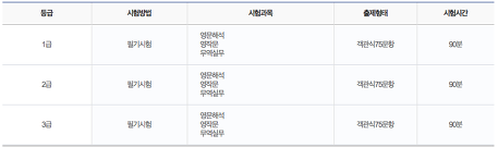 무역영어 국가공인자격 정보 및 시험일정