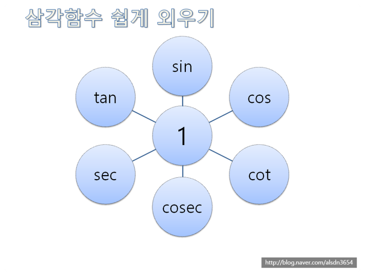 【수학】 삼각함수 공식 쉽게 외우는 방법 (sin, cos, tan, cosec, sec, cot)