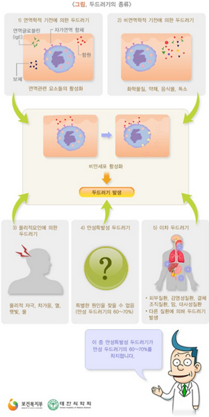 두드러기 응급처치 방법, 겨울 입수 금지