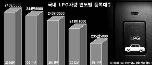 lpg차량 일반인 판매 허용 정보