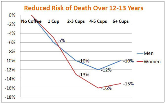 그래프로 보는 커피를 더 많이 마셔야 되는 이유 6가지 -6 - 커피놀이터 감성로스팅 카페알트로
