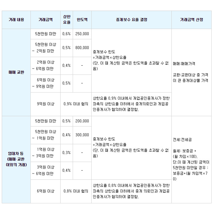 아파트 오피스텔 원룸 월세 전세 매매 부동산 중개수수료 계산