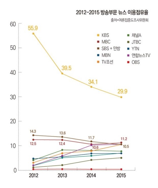 KBS-MBC 뉴스, 추락…왜 안보냐면 ‘뉴스’는 없고, ‘홍보’만 있으니까