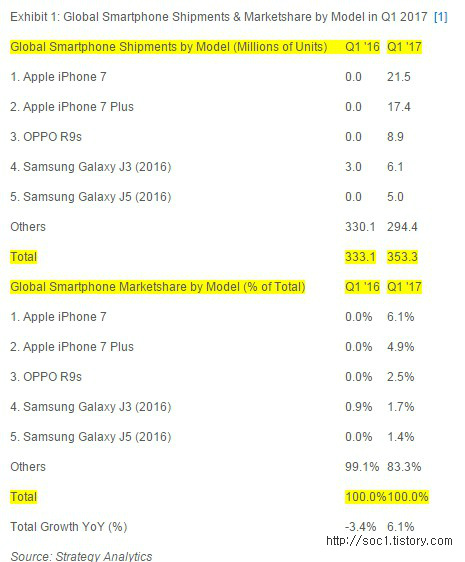 스마트폰 판매순위 IT정보전략분석팀 아이폰7 시장1위