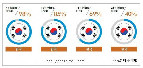 아카마이코리아가 발표한 2017년 1분기 인터넷 현황 보고서 전세계 1위는 한국