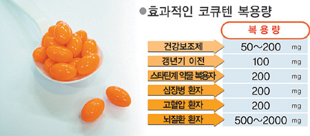 코엔자임큐텐(Coenzyme Q10)