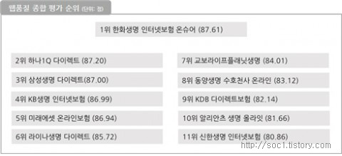 한화생명 인터넷보험 온슈어 웹품질 평가 1위