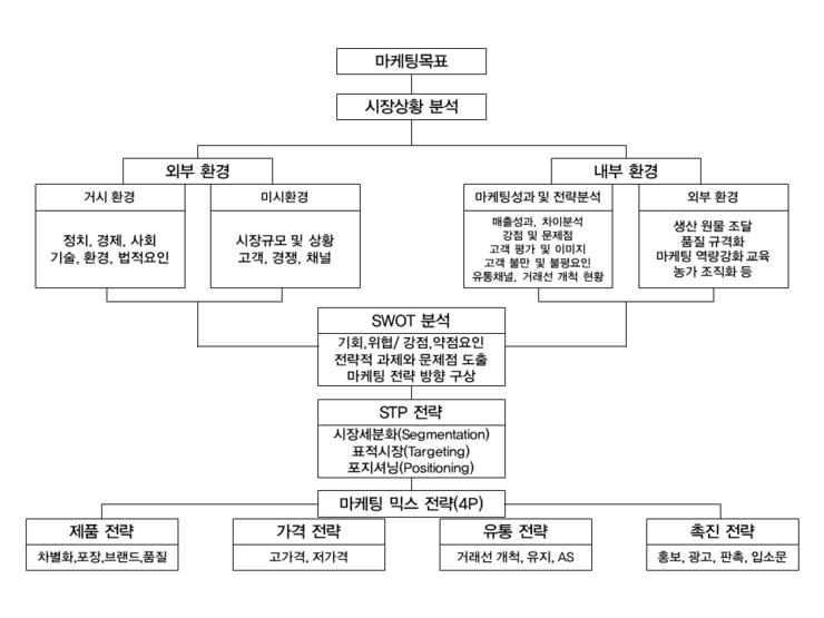 마케팅프로세스_신순철 대표님