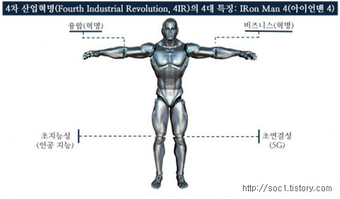 4차 산업혁명 개념 최초 도식화 발표