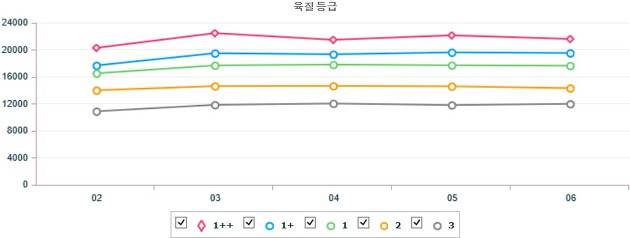 기간별 전국 한우(암) 지육 가격 (7월 2일 ~ 7월 6일)