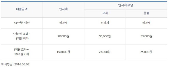 신한은행 쏠편한 전세대출, 대상 및 금리 상세설명!
