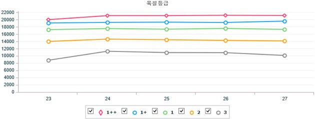 전국 한우 및 돼지 지육(탕박) 기간별 경락가 (7월 23일 ~ 7월 27일)