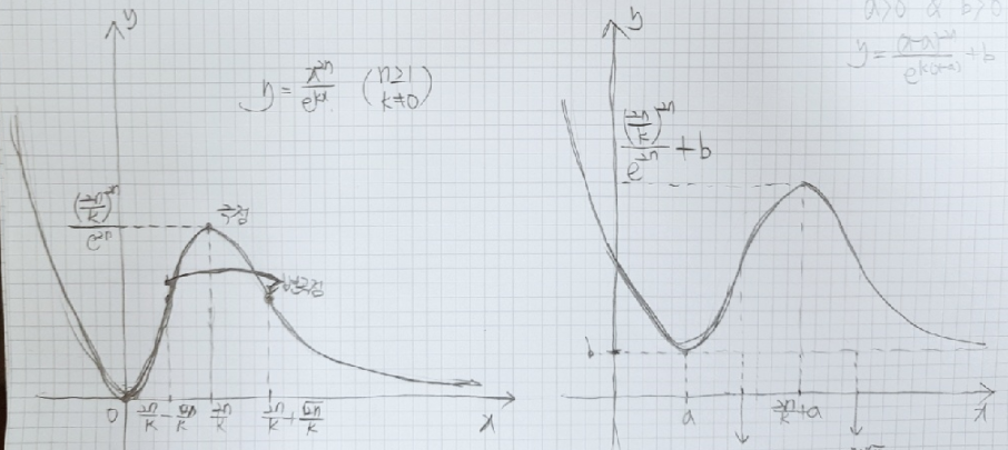 【수학】 수능에 자주 등장했던 초월함수 그래프 그리기