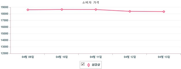 기간별 돼지 삼겹살 소비자가격 동향(4월 9일 ~ 4월 13일)