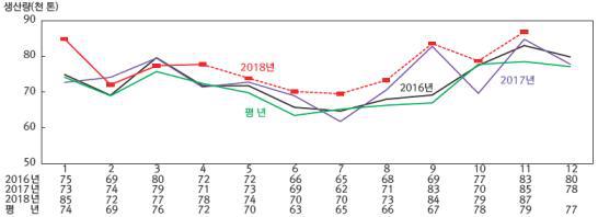 2018년 6월 돼지 중기선행관측