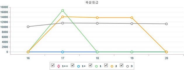 기간별 전국 한우(수) 지육 가격 (7월 16일 ~ 7월 20일)