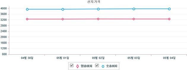 기간별 한우 산지 가격 동향(4월 30일 ~ 5월 4일)