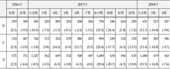 2018년 6월 한우 도축동향