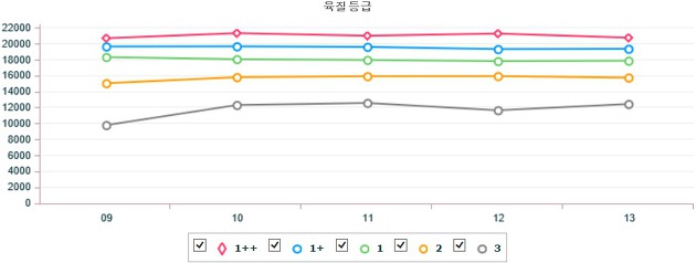 기간별 전국 한우(거세) 지육 가격 (7월 9일 ~ 7월 13일)