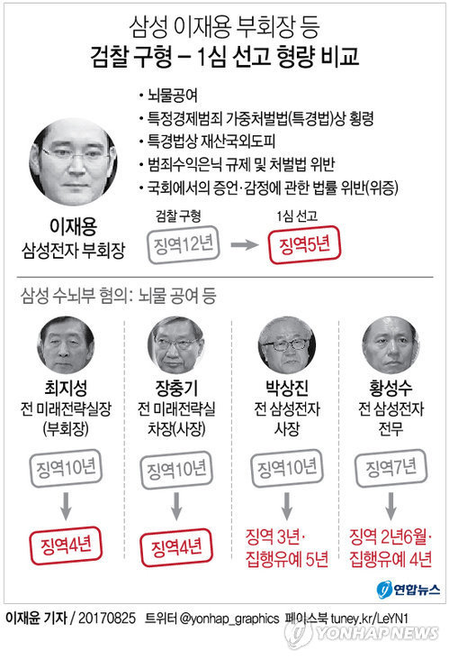 이재용 징역 5년, 다음은 박근혜