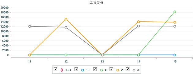 기간별 전국 한우(수) 지육 가격 (6월 11일 ~ 6월 15일)