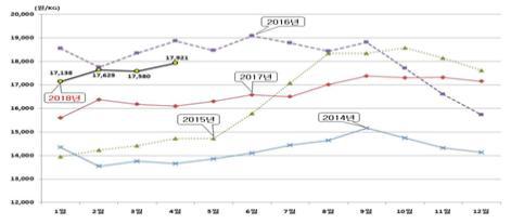 2018년 4월 한우 도매가격 동향