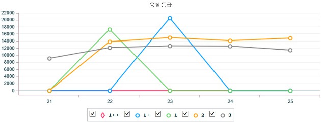 기간별 전국 한우(수) 지육 가격 (5월 21일 ~ 5월 25일)