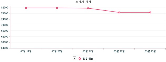 기간별 한우 등심 소비자가격 동향(3월 19일 ~ 3월 23일)