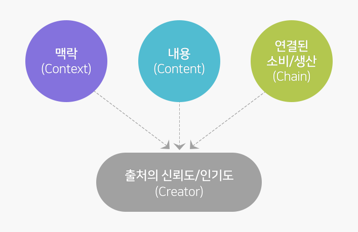 키워드 보다는 컨텐츠! 네이버 C-RANK 알고리즘에 대해