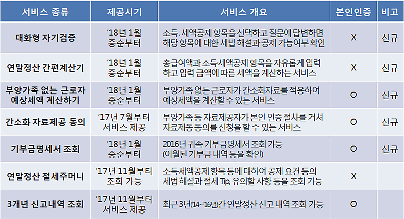 모바일 연말정산 서비스 통해 연말정산 미리보기 모바일로 이용해보자