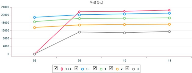 기간별 전국 한우(거세) 지육 가격 (5월 7일 ~ 5월 11일)