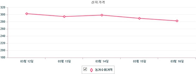 기간별 돼지 산지 가격 동향(3월 12일 ~ 3월 16일)