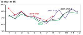 2018년 3월 돼지 중기선행관측