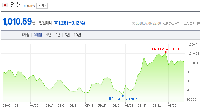 2018 07 08 엔화 분석 그리고 전망