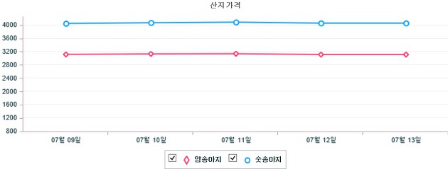 기간별 한우 산지 가격 동향(7월 9일 ~ 7월 13일)