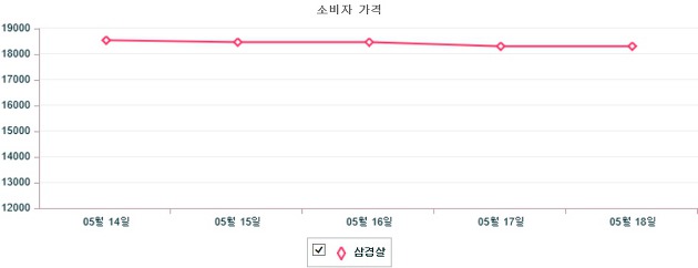 기간별 돼지 삼겹살 소비자가격 동향(5월 14일 ~ 5월 18일)