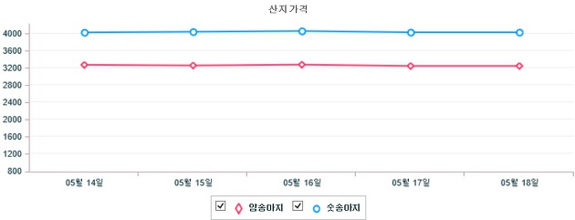 기간별 한우 산지 가격 동향(5월 14일 ~ 5월 18일)