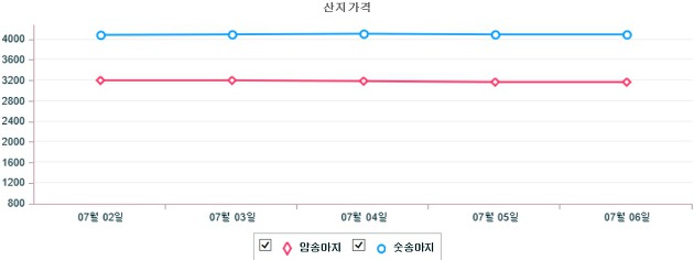 기간별 한우 산지 가격 동향(7월 2일 ~ 7월 6일)