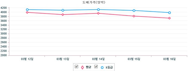 기간별 돼지 도매가격(탕박) 동향(3월 12일 ~ 3월 16일)