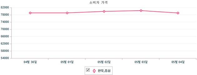 기간별 한우 등심 소비자가격 동향(4월 30일 ~ 5월 4일)