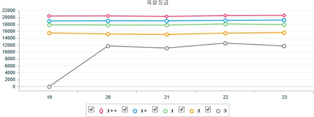 기간별 전국 한우(거세) 지육 가격 (3월 19일 ~ 3월 23일)