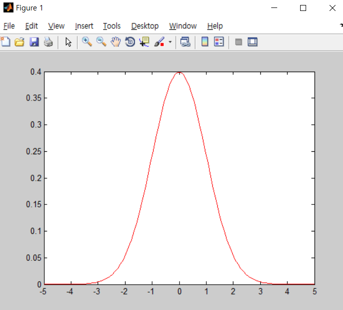 【MATLAB】 표준정규확률 밀도함수 그래프 문제풀이