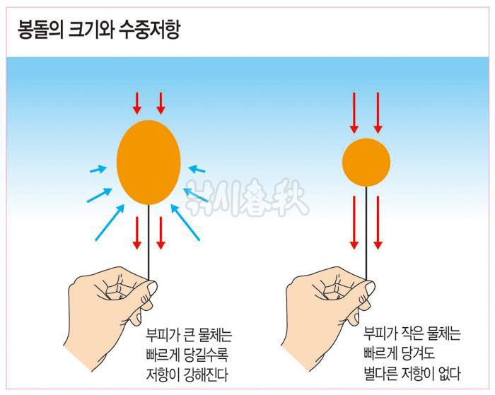 봉돌의 크기와 수중저항에 대하여