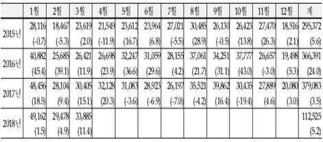 2018년 4월 쇠고기 수입 동향