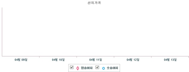 기간별 한우 산지 가격 동향(4월 9일 ~ 4월 13일)