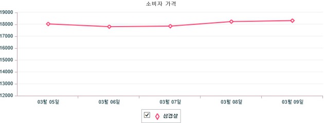 기간별 돼지 삼겹살 소비자가격 동향(3월 5일 ~ 3월 9일)